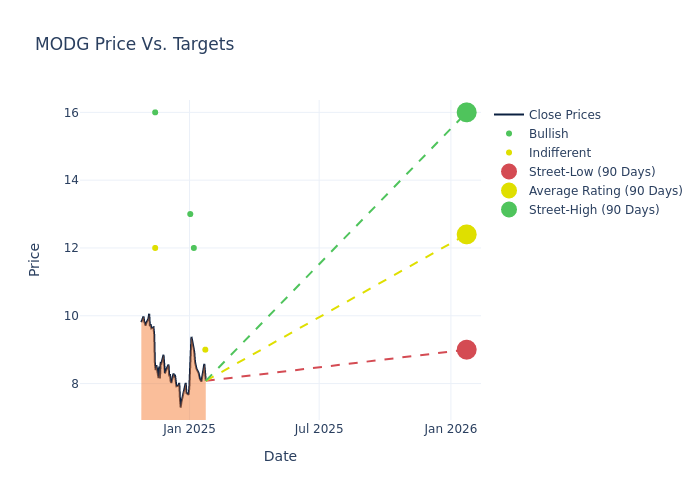 price target chart