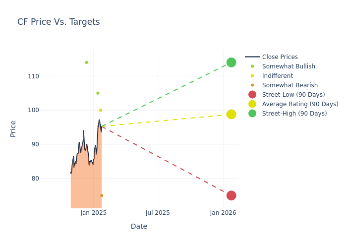 price target chart