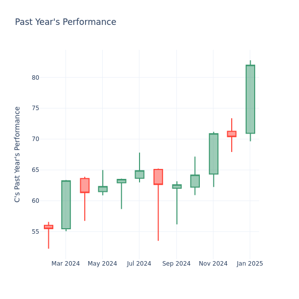 Past Year Chart