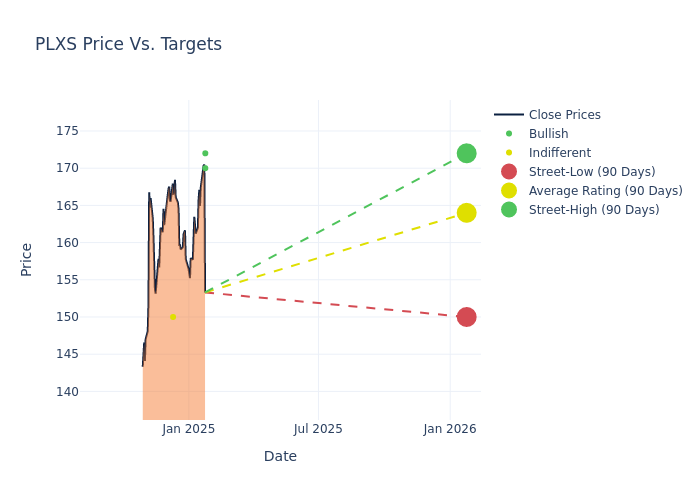 price target chart