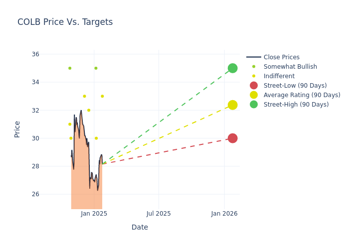 price target chart