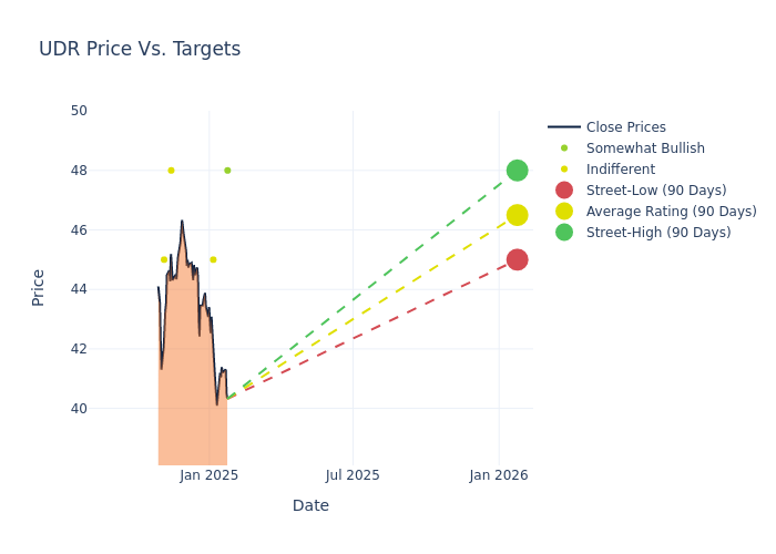 price target chart