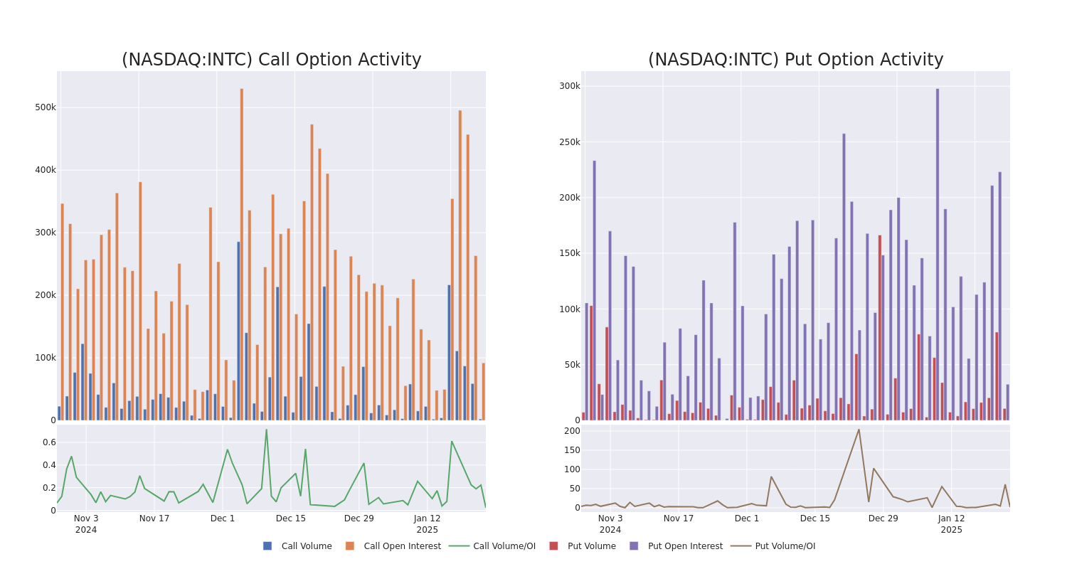 Options Call Chart