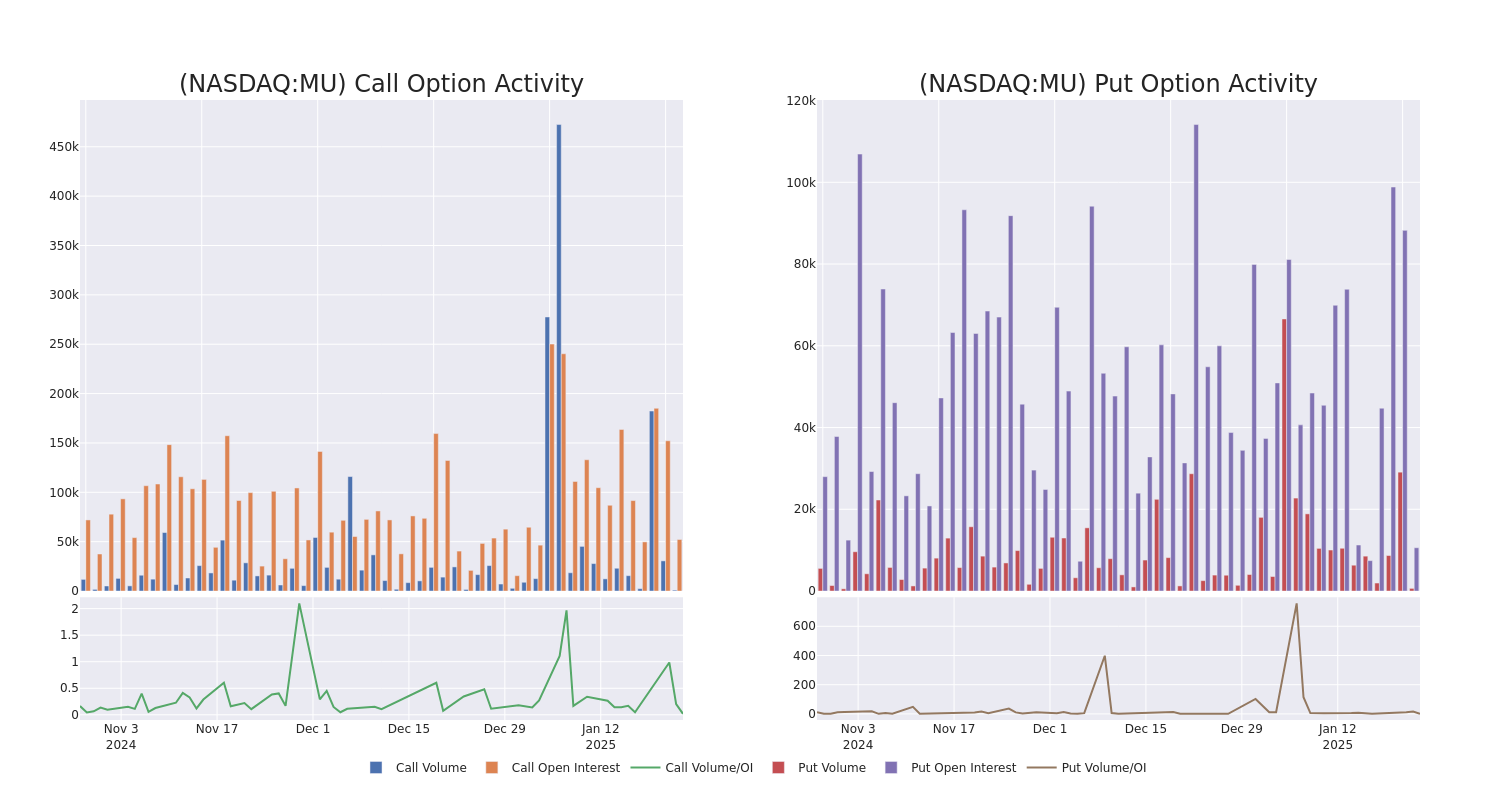 Options Call Chart