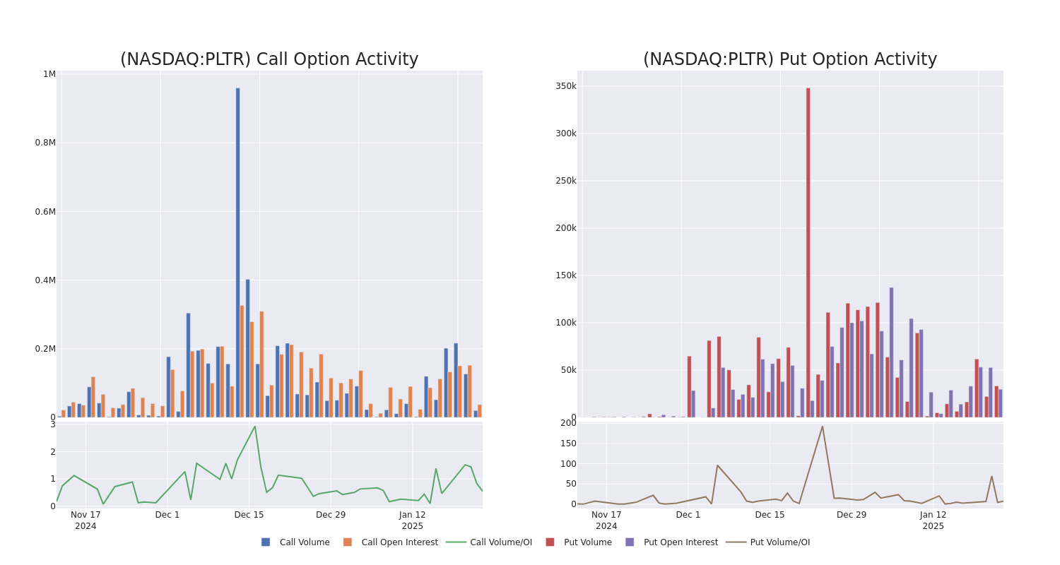 Options Call Chart