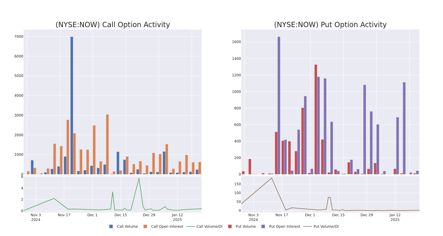 Options Call Chart