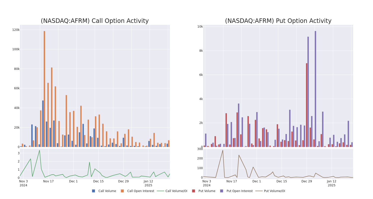 Options Call Chart