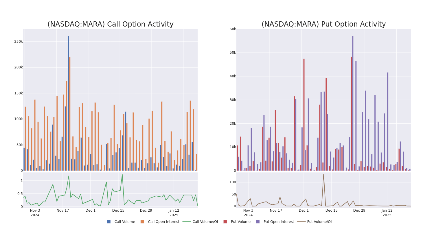 Options Call Chart