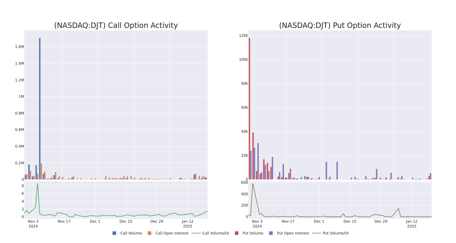 Options Call Chart