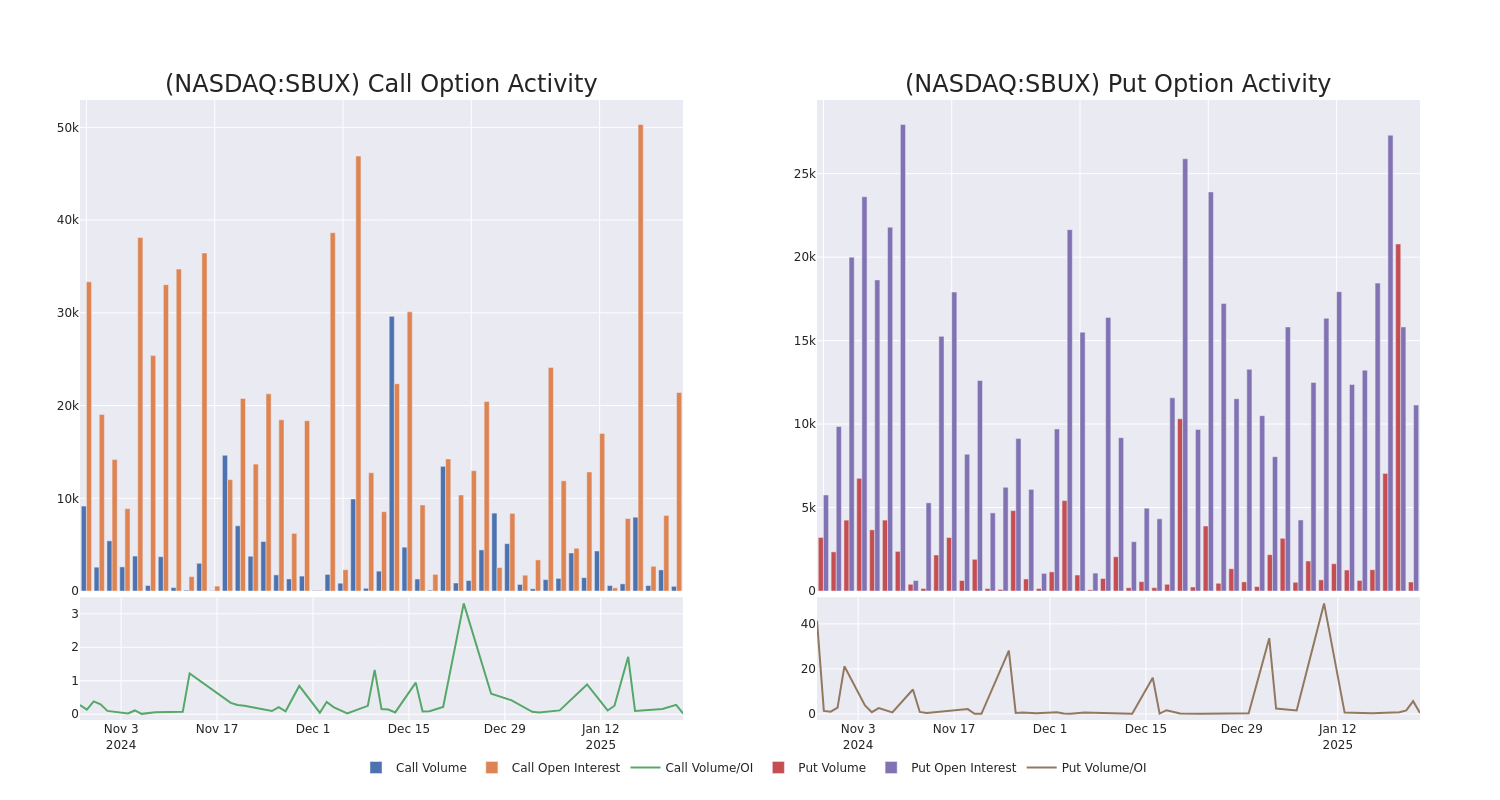 Options Call Chart