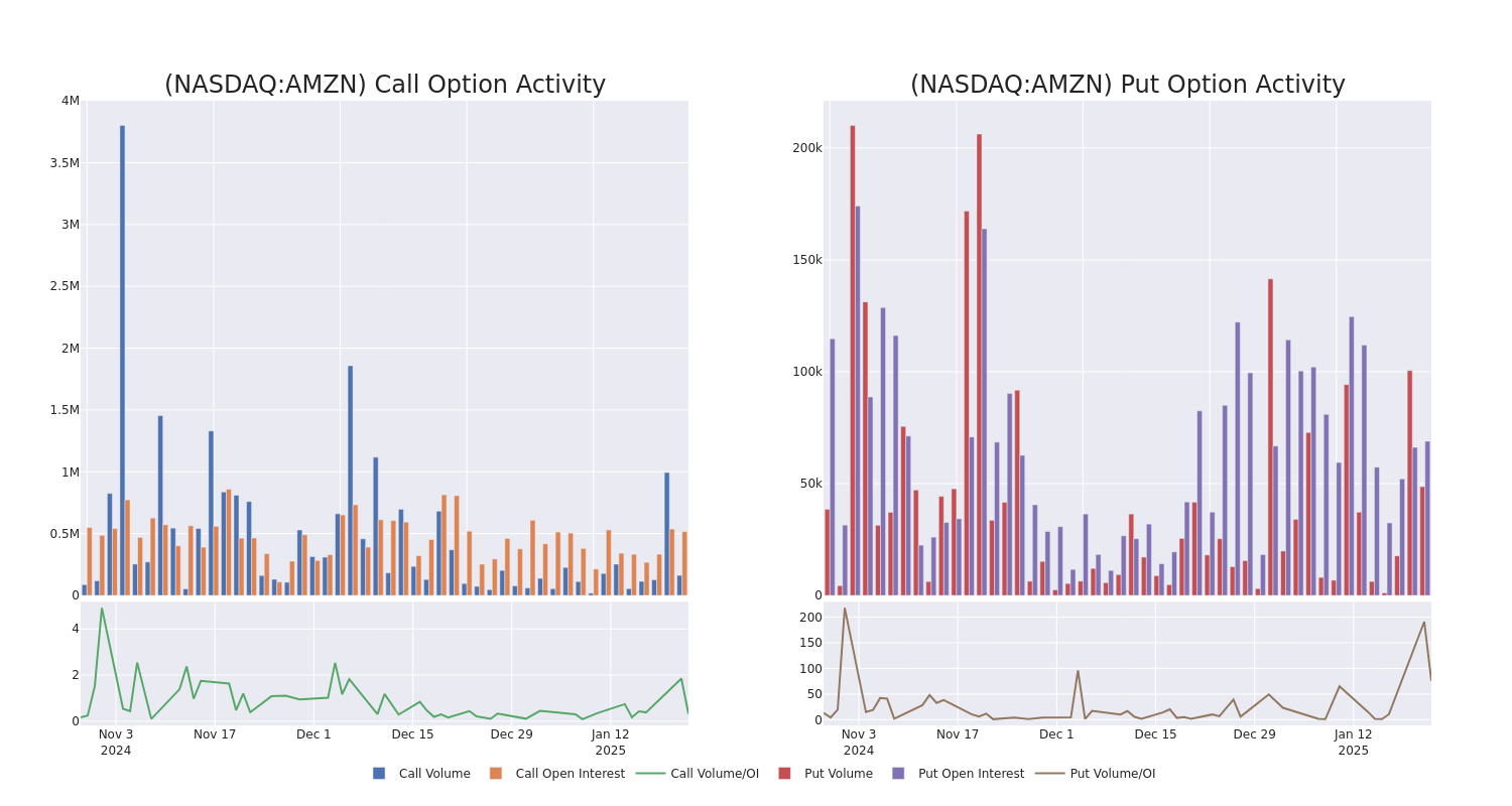 Options Call Chart