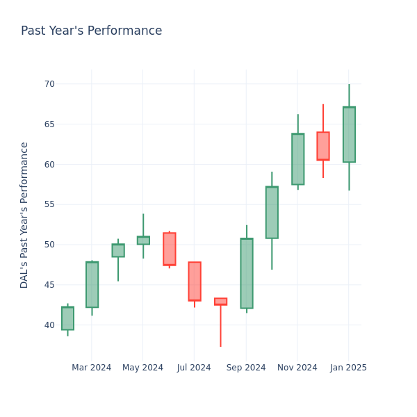 Past Year Chart