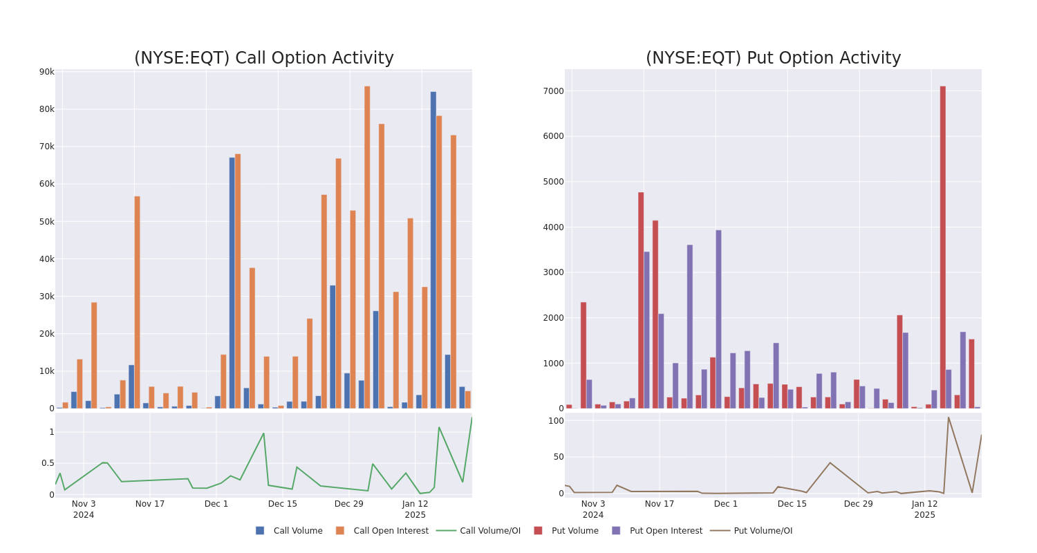 Options Call Chart