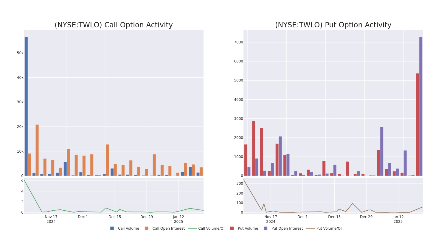 Options Call Chart