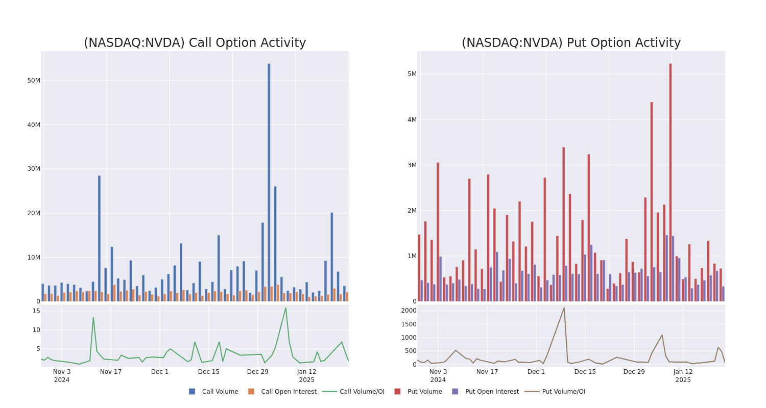 Options Call Chart