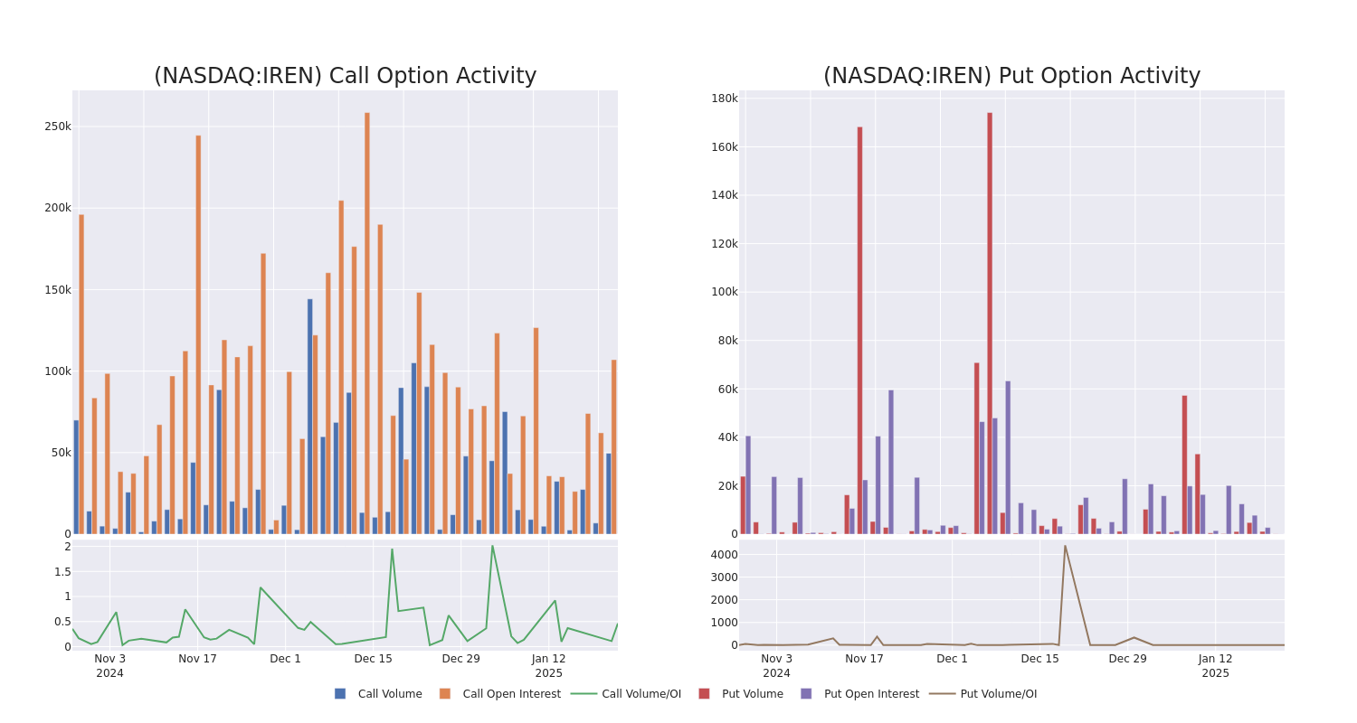 Options Call Chart