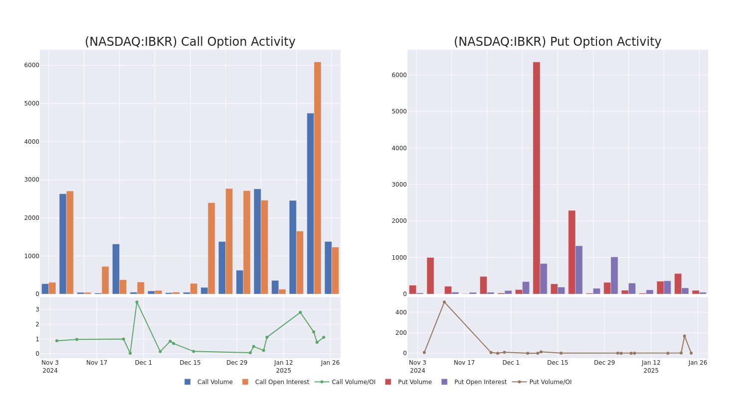 Options Call Chart