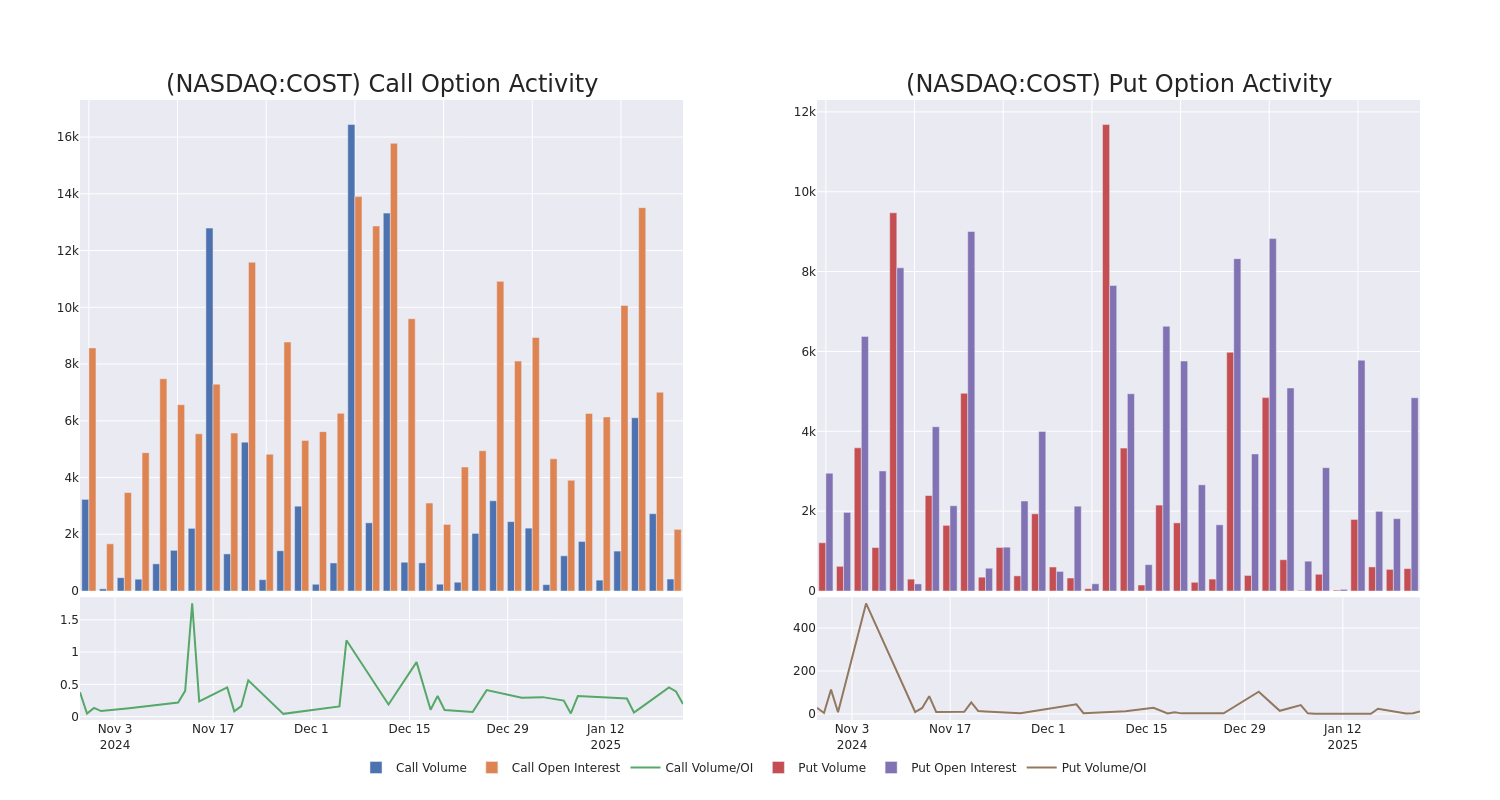 Options Call Chart