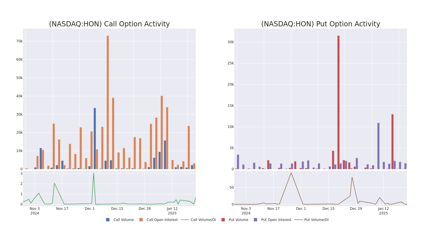 Options Call Chart