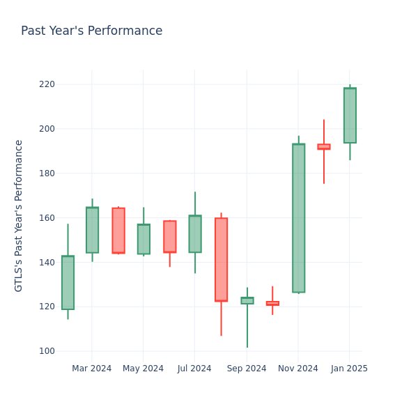 Past Year Chart