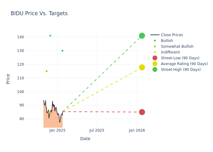 price target chart