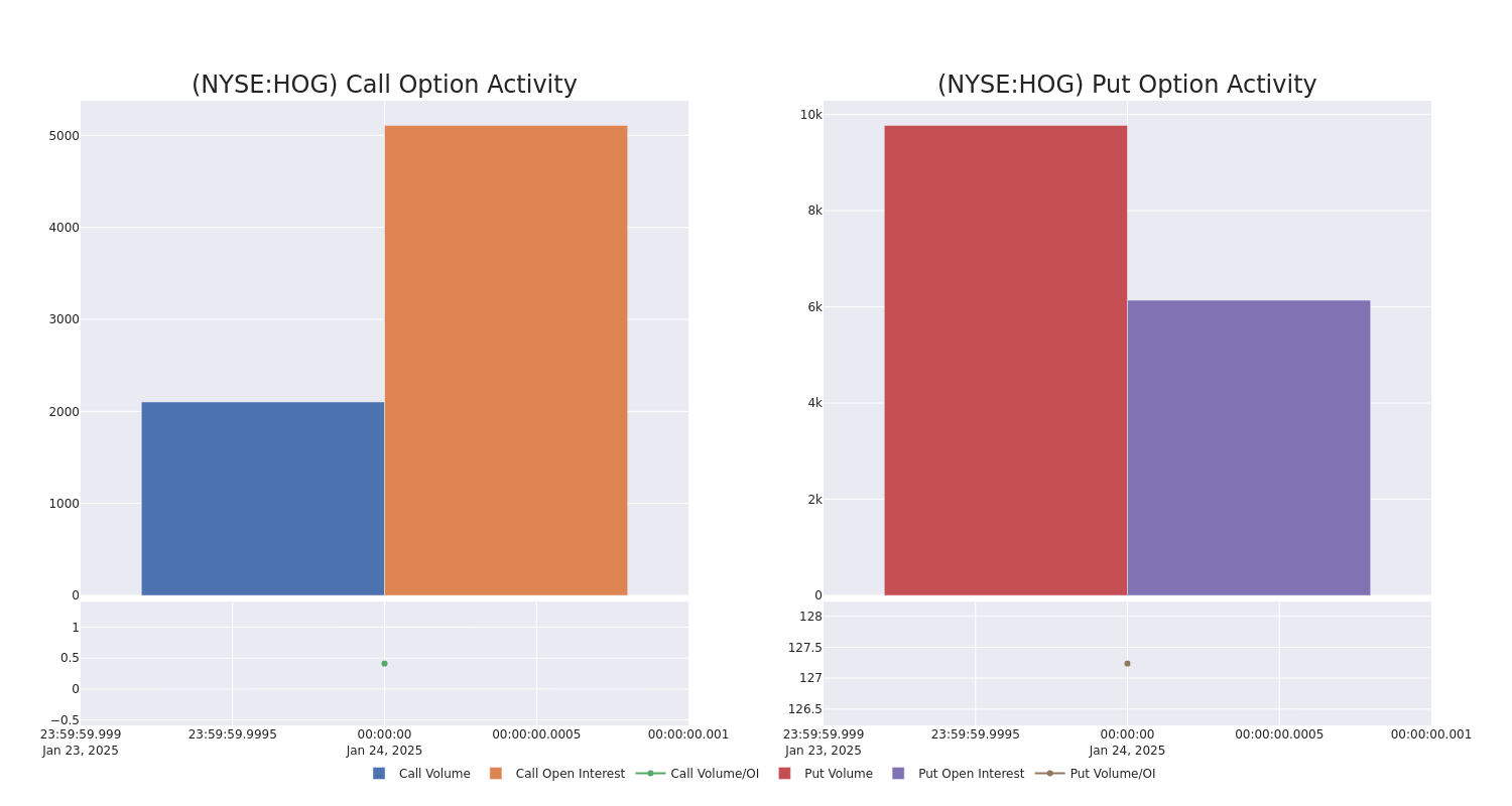 Options Call Chart