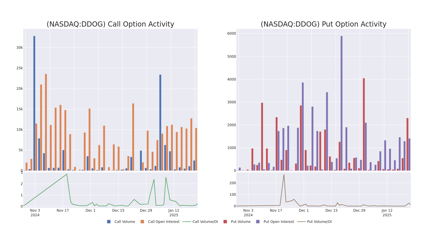 Options Call Chart