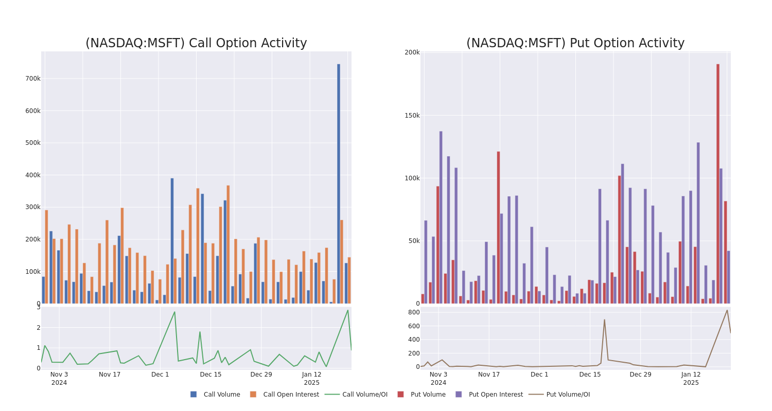 Options Call Chart