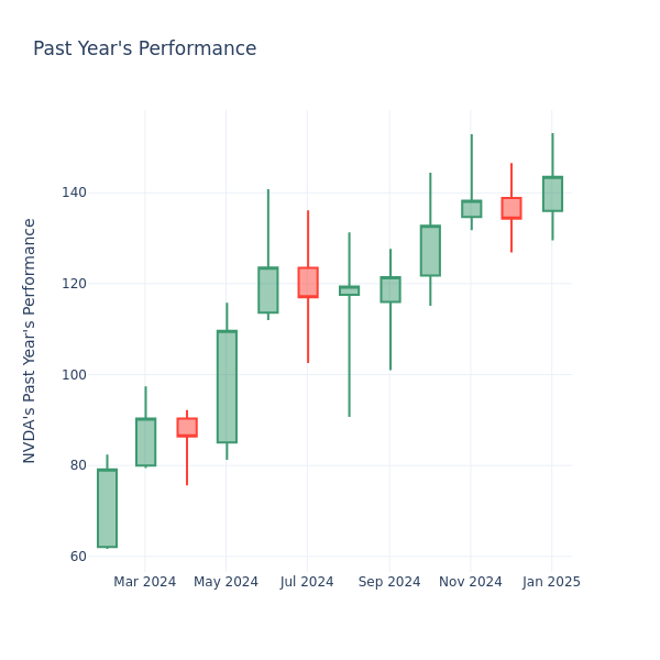 Past Year Chart