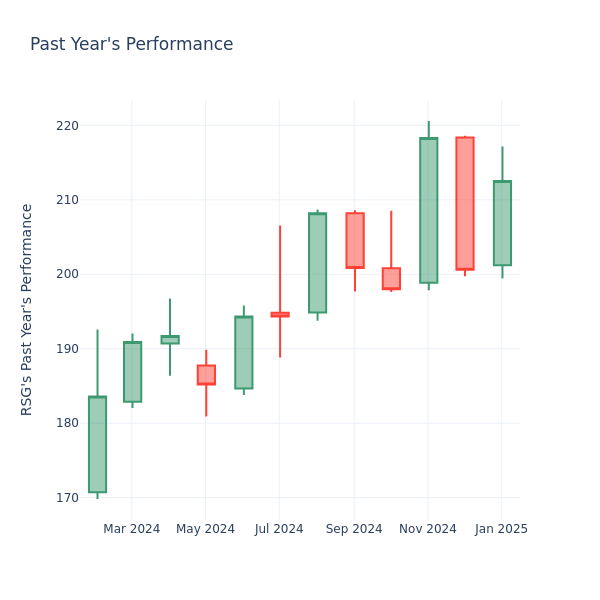 Past Year Chart