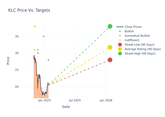 price target chart