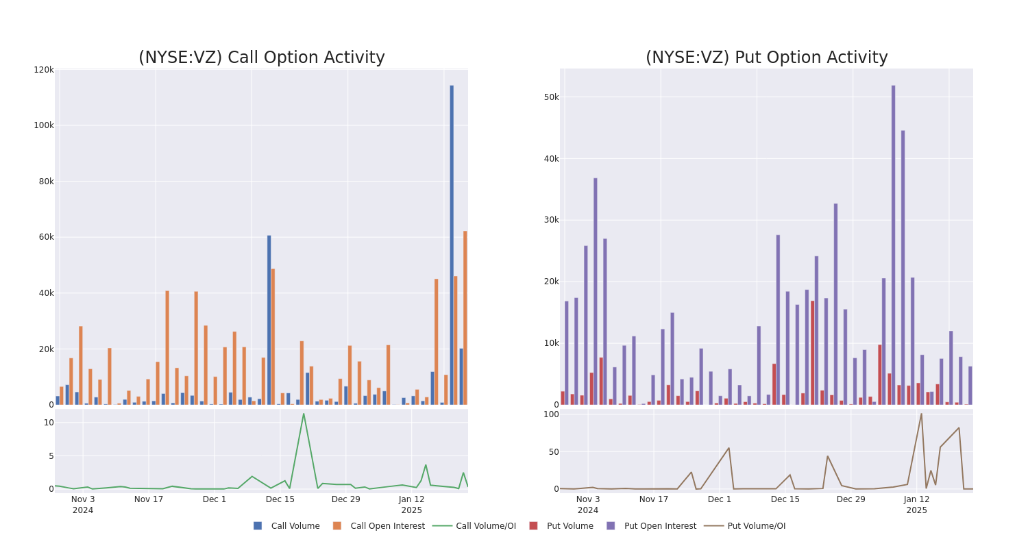 Options Call Chart