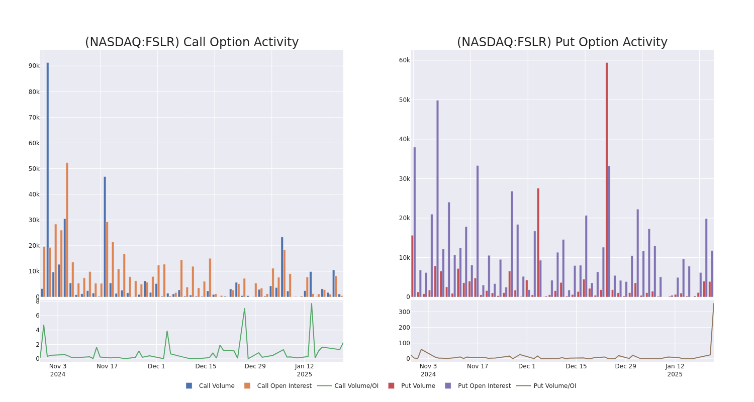 Options Call Chart