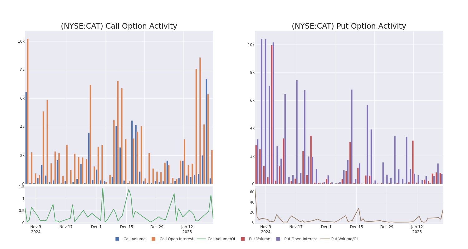 Options Call Chart