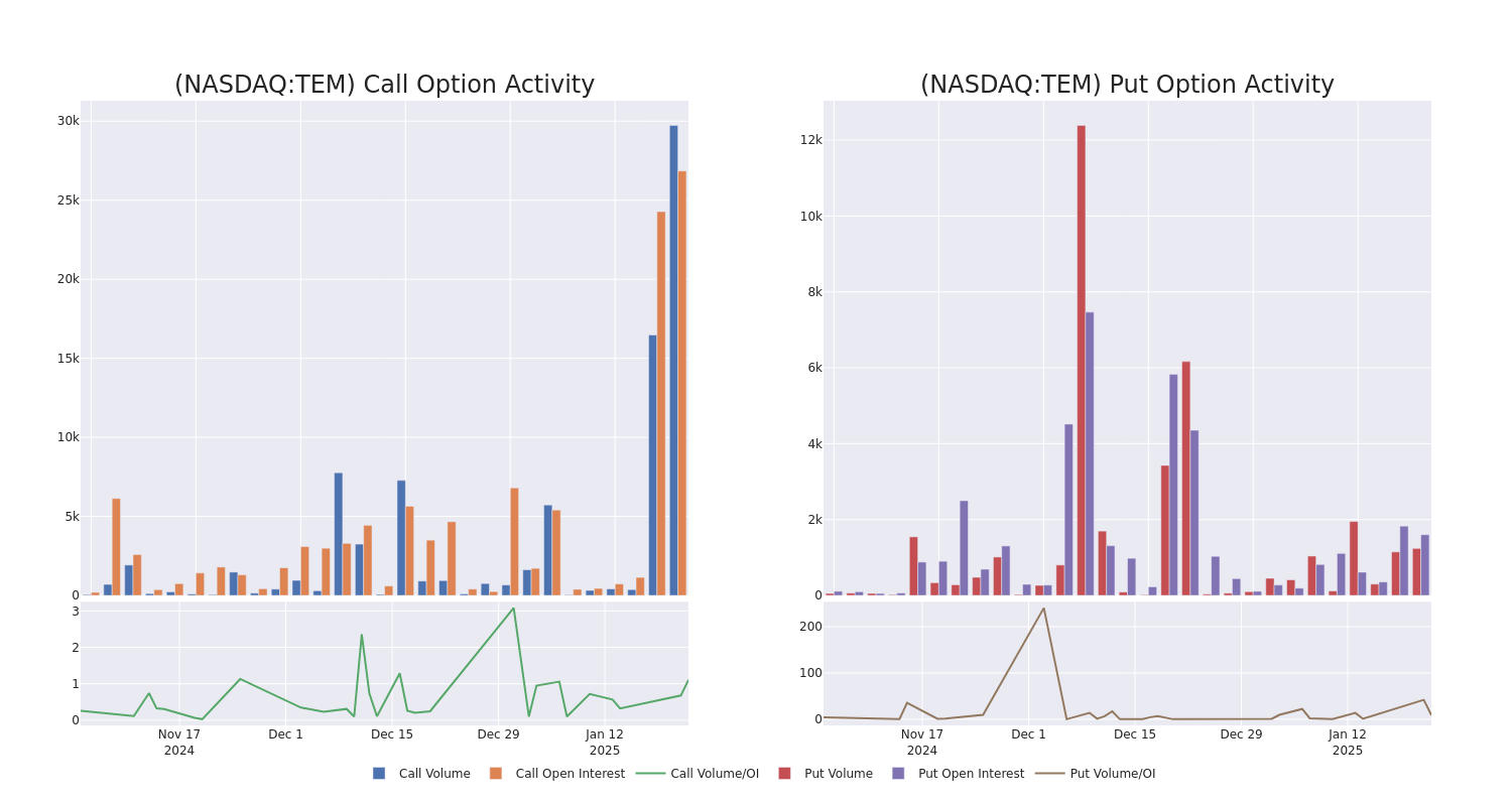 Options Call Chart