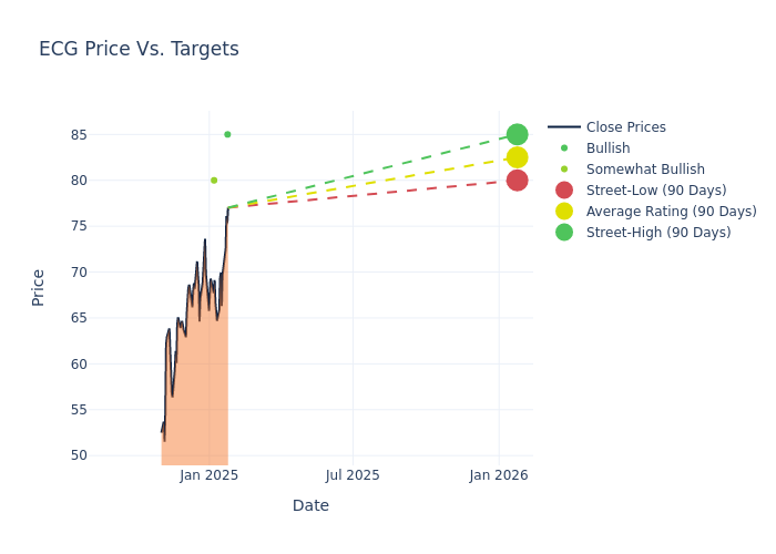 price target chart