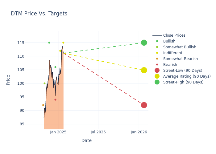 price target chart