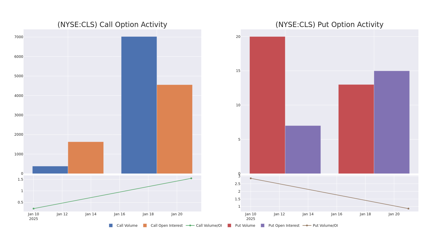 Options Call Chart