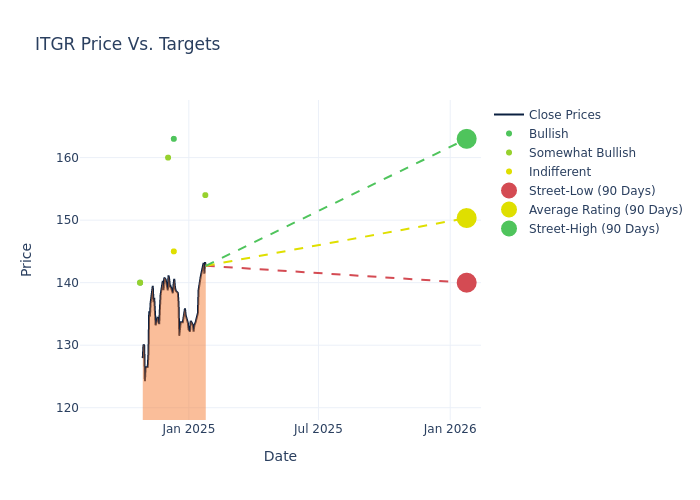 price target chart