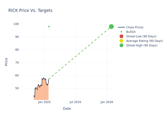 price target chart