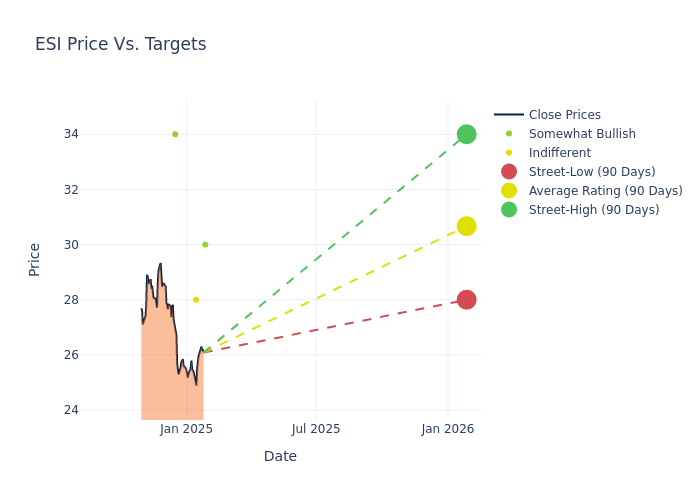 price target chart