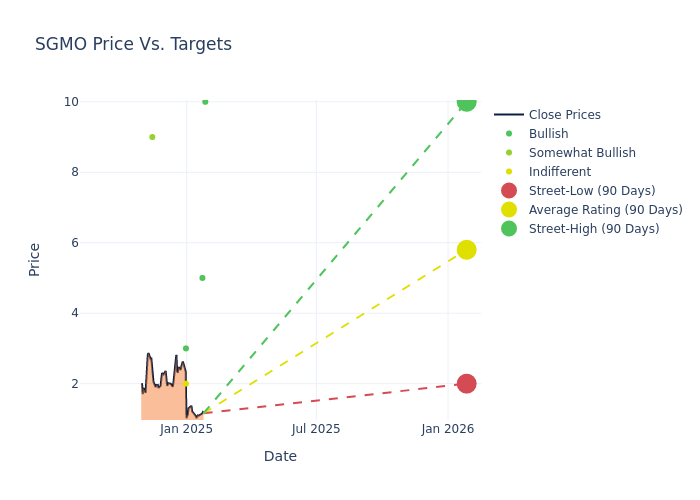 price target chart