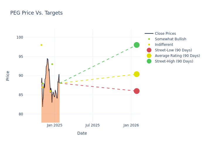 price target chart