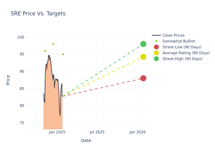 price target chart