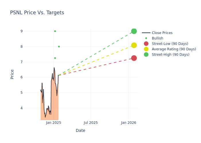 price target chart