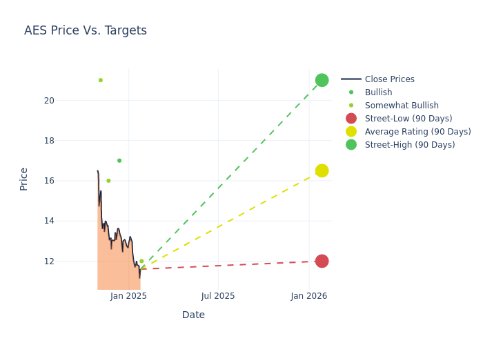 price target chart