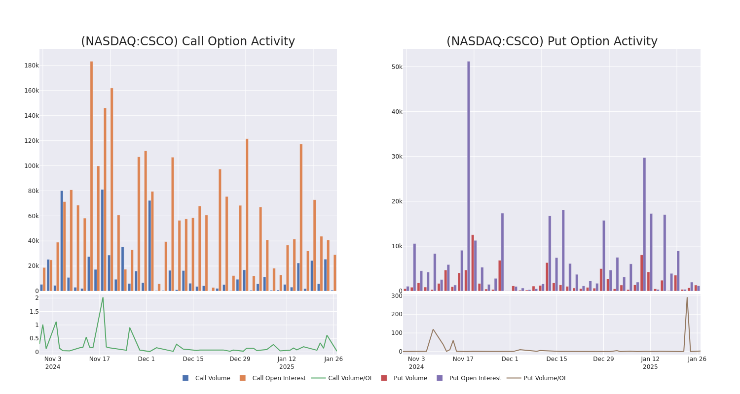 Options Call Chart