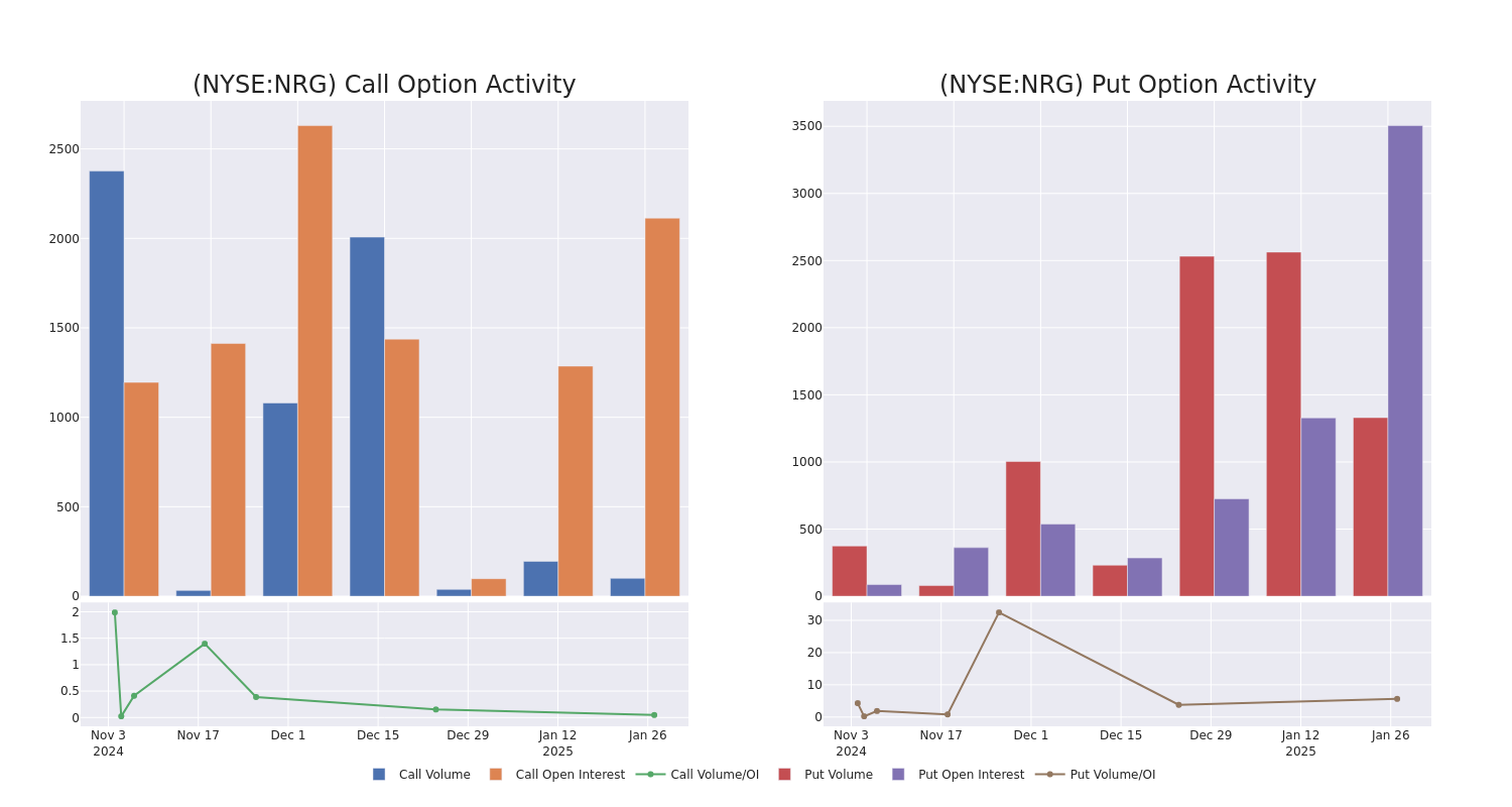 Options Call Chart