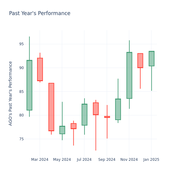 Past Year Chart