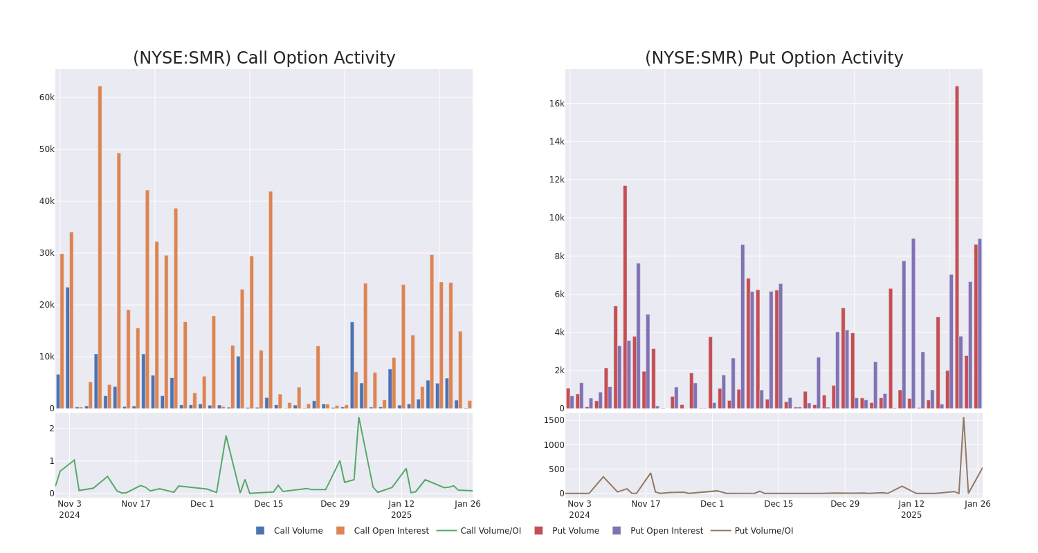 Options Call Chart